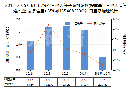 2011-2015年6月色織的其他人纖長(zhǎng)絲機(jī)織物(按重量計(jì)其他人造纖維長(zhǎng)絲,扁條含量≥85%)(HS54082390)進(jìn)口量及增速統(tǒng)計(jì)